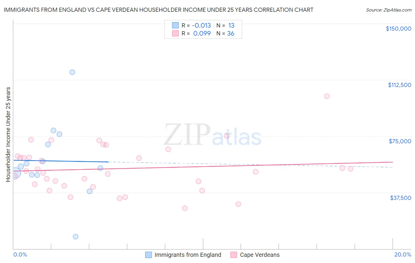 Immigrants from England vs Cape Verdean Householder Income Under 25 years