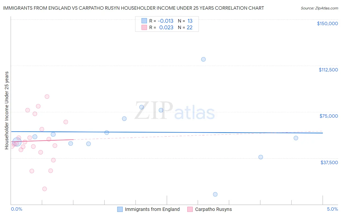 Immigrants from England vs Carpatho Rusyn Householder Income Under 25 years