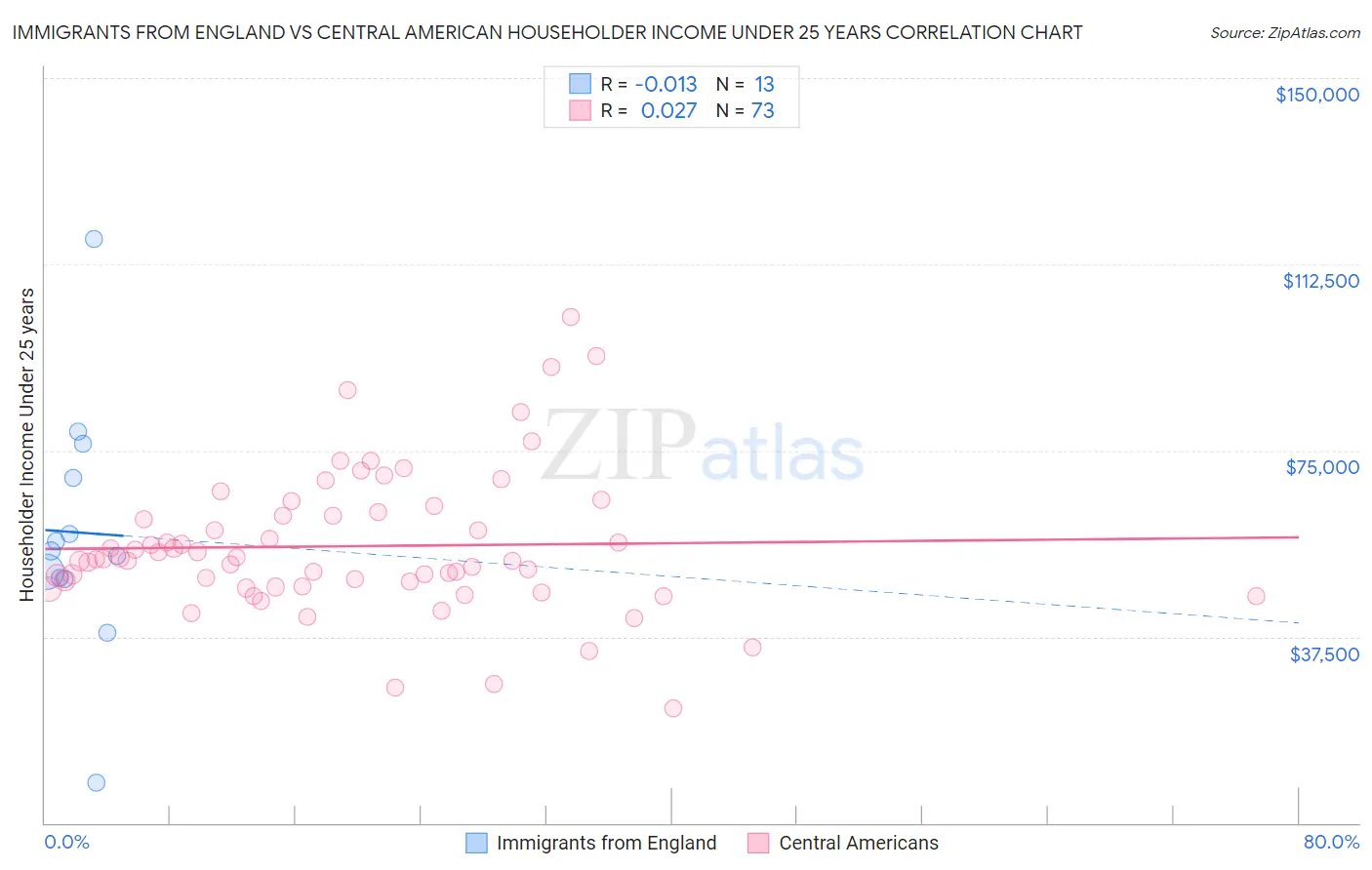 Immigrants from England vs Central American Householder Income Under 25 years