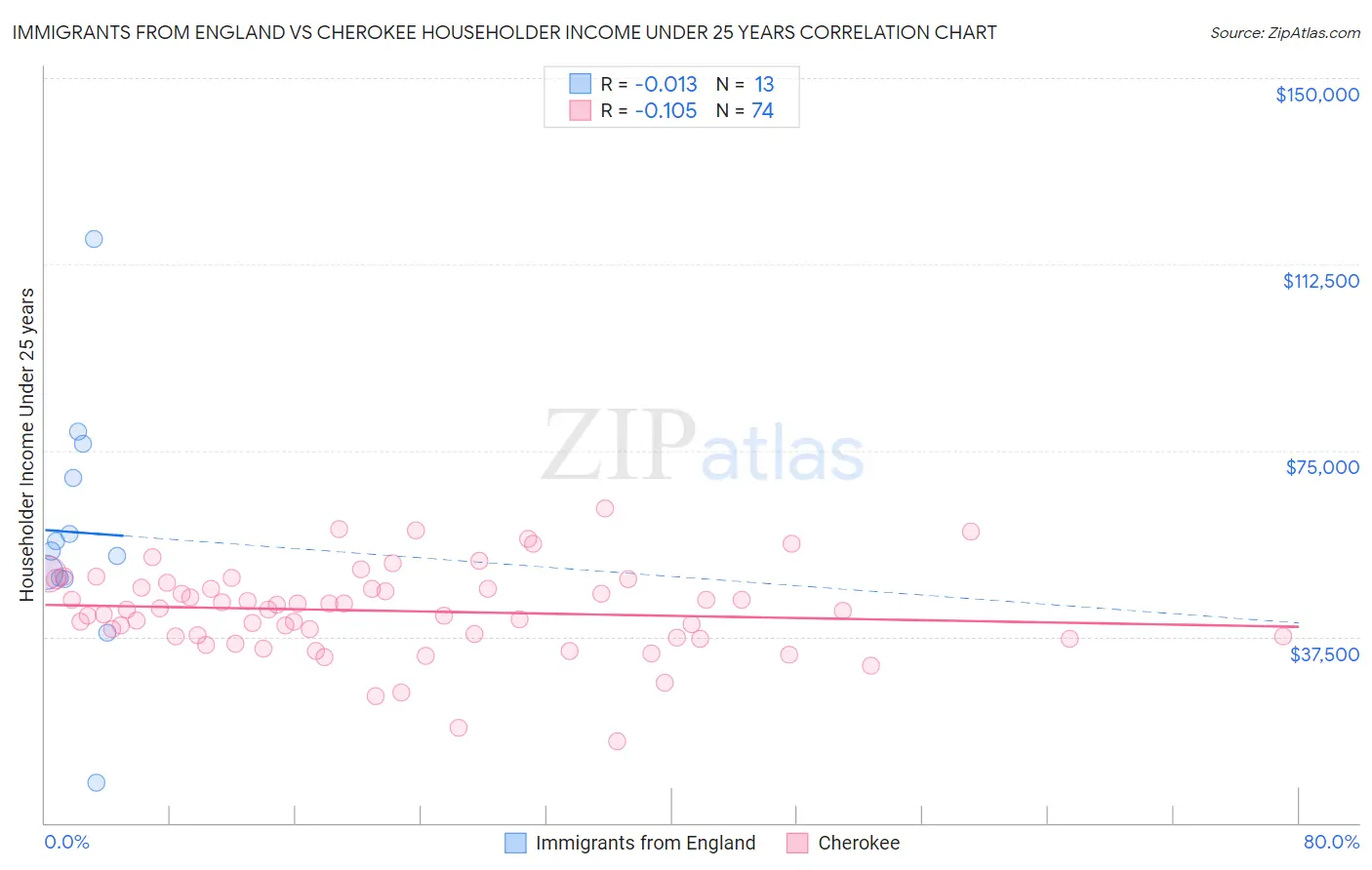 Immigrants from England vs Cherokee Householder Income Under 25 years