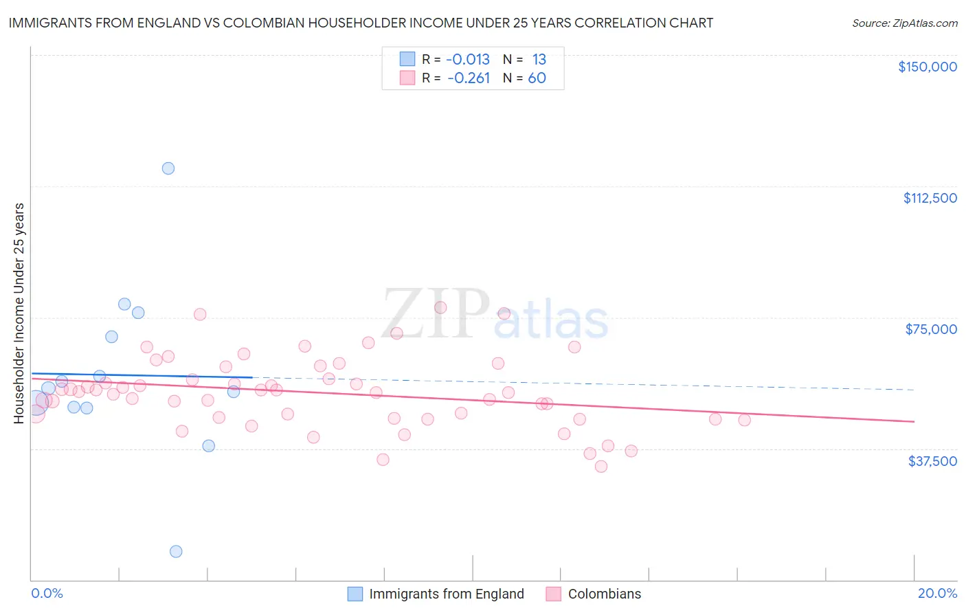 Immigrants from England vs Colombian Householder Income Under 25 years