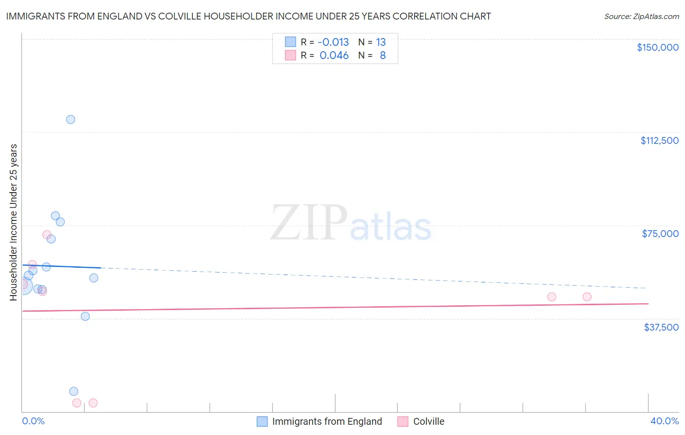 Immigrants from England vs Colville Householder Income Under 25 years