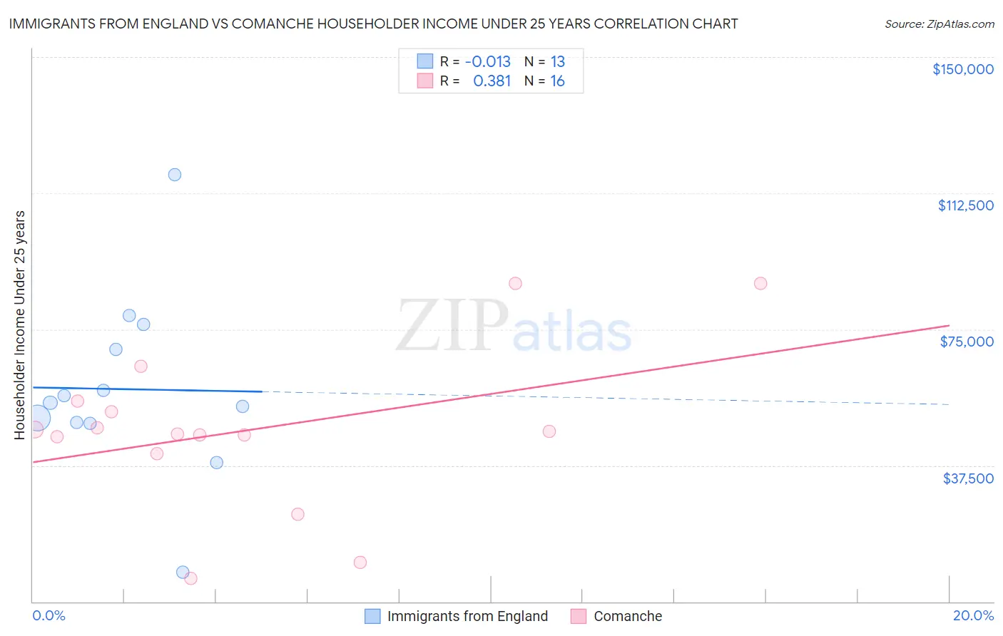 Immigrants from England vs Comanche Householder Income Under 25 years