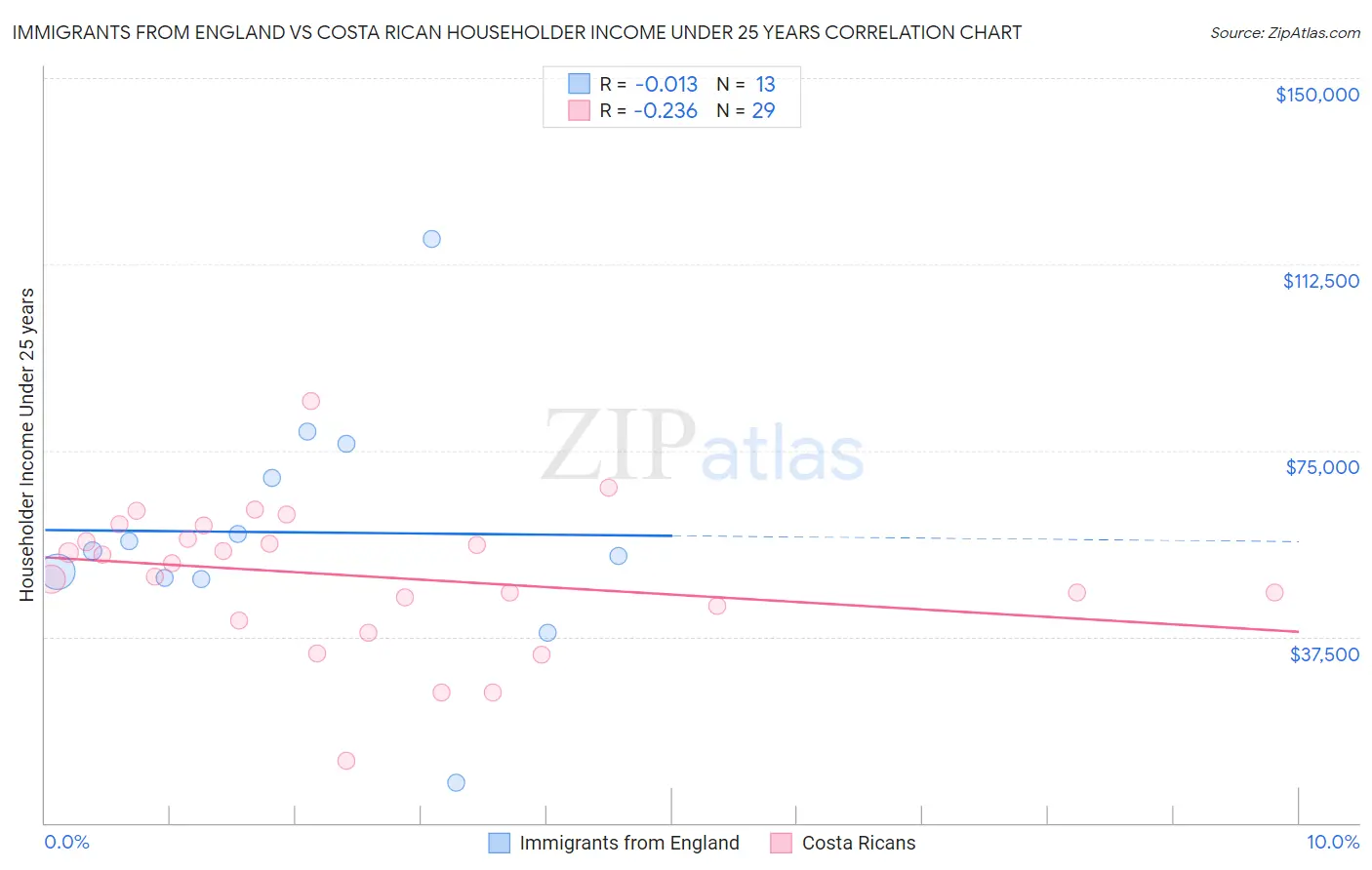 Immigrants from England vs Costa Rican Householder Income Under 25 years