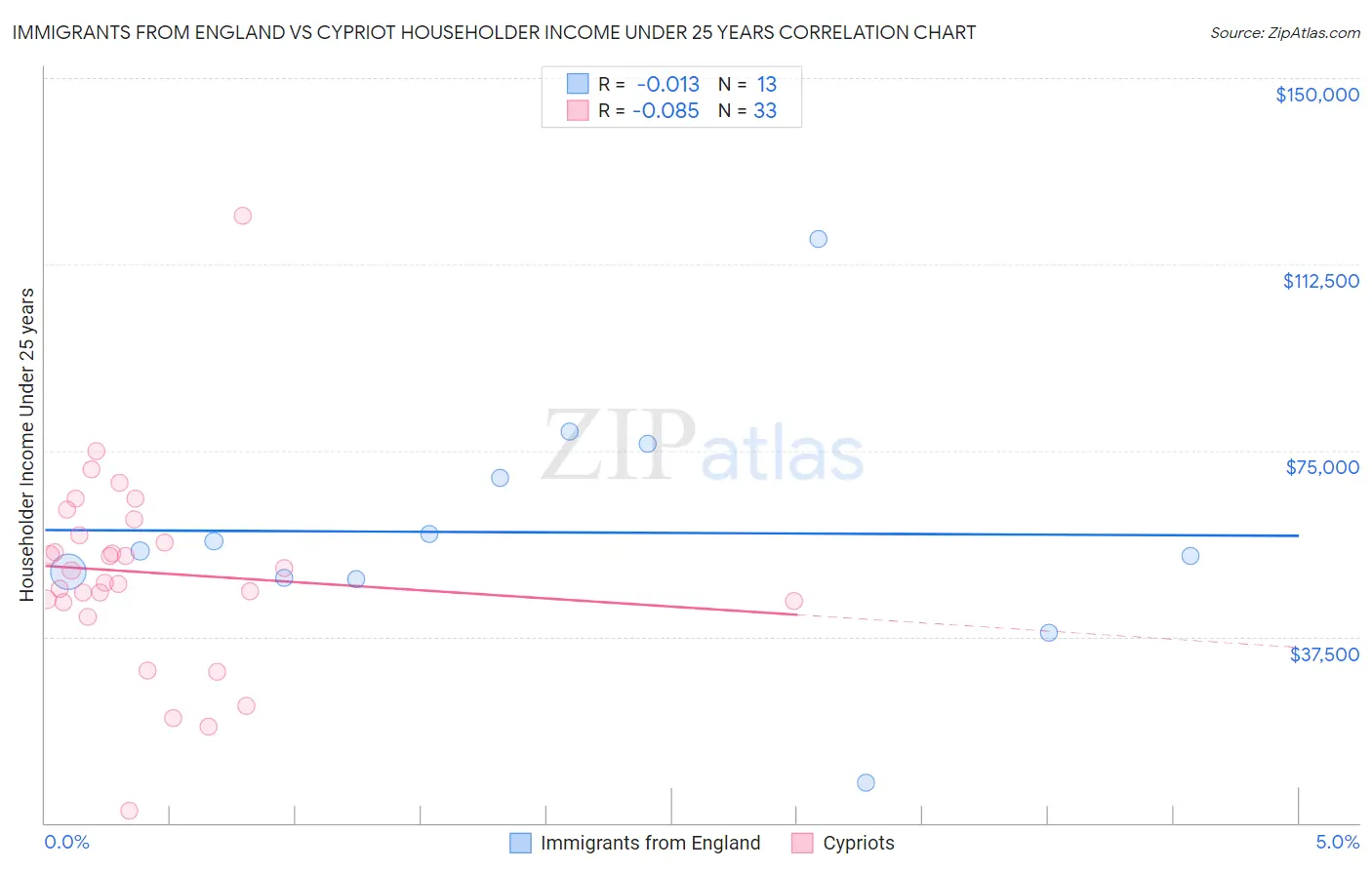 Immigrants from England vs Cypriot Householder Income Under 25 years