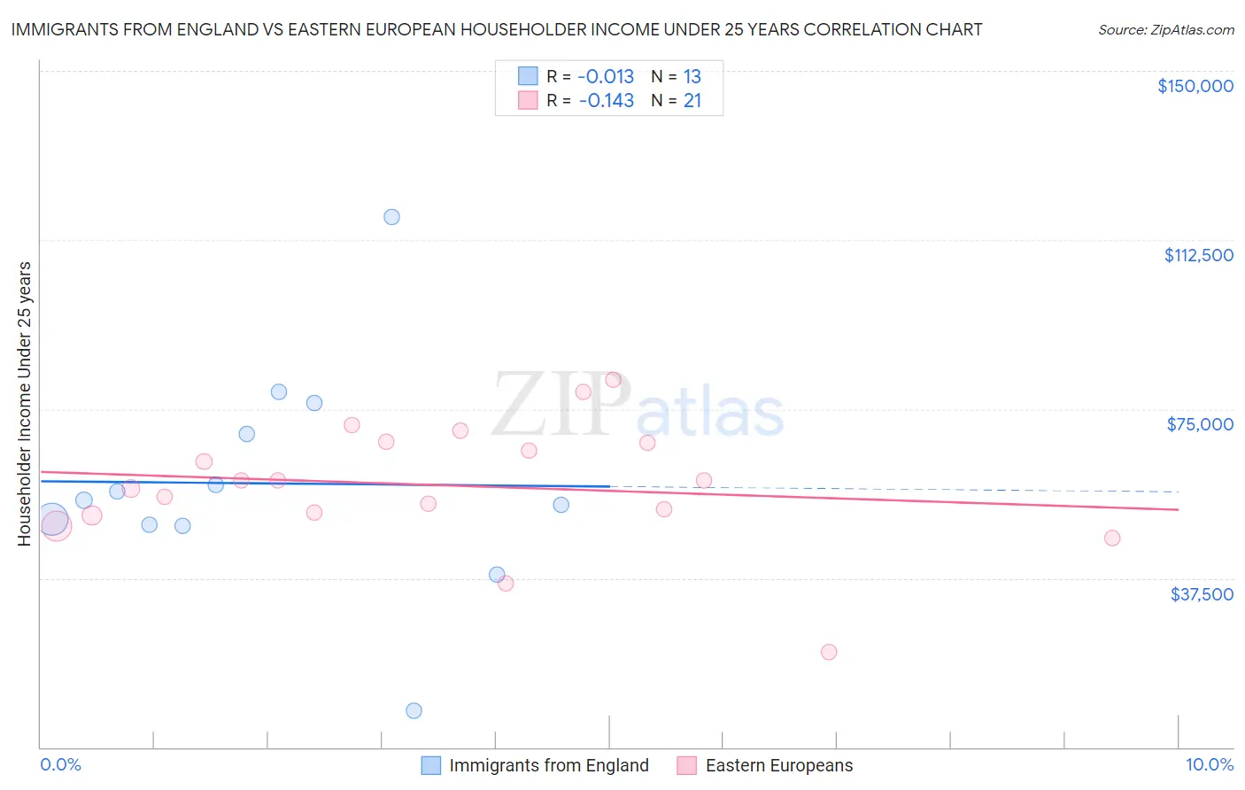 Immigrants from England vs Eastern European Householder Income Under 25 years