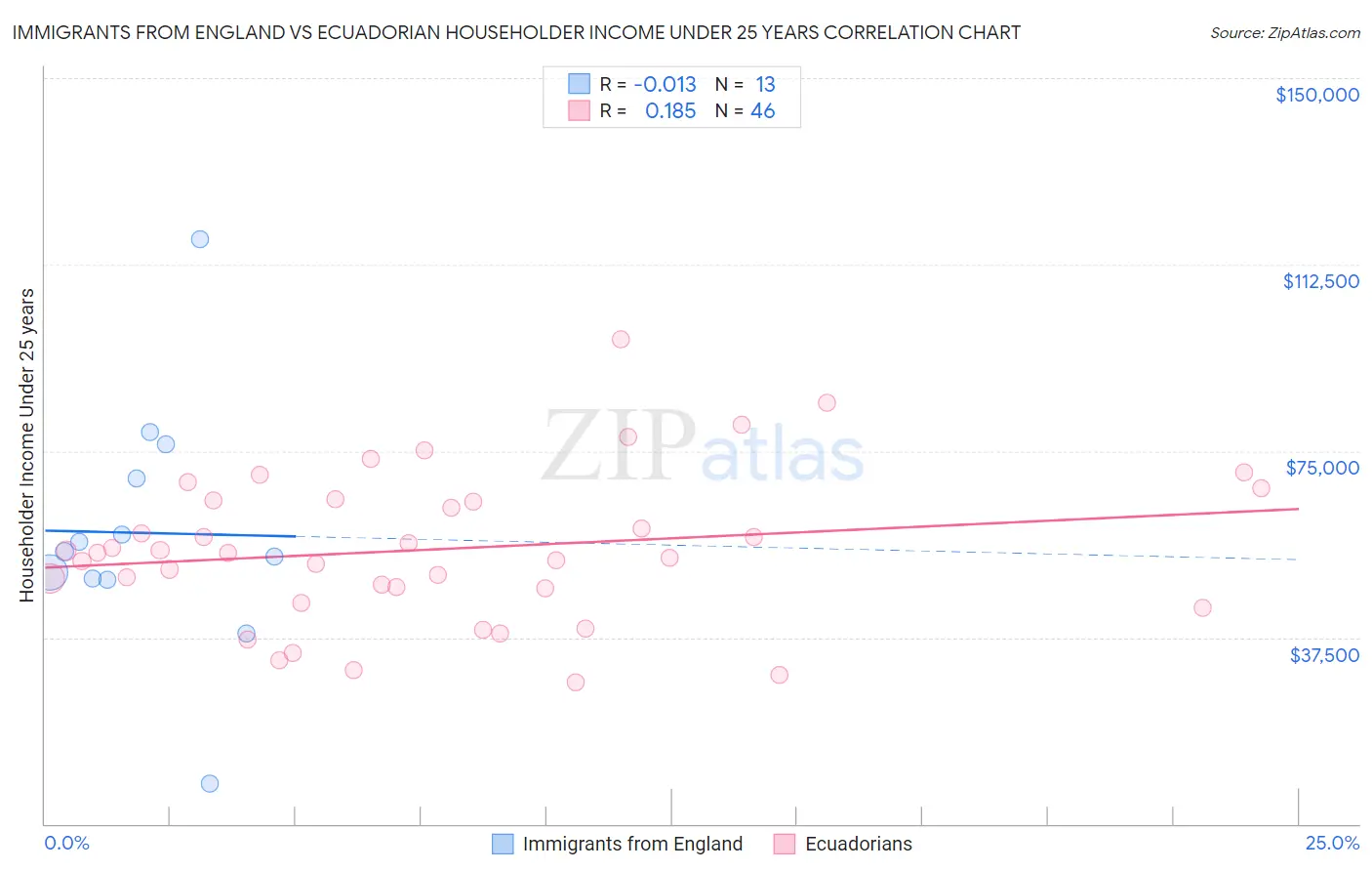 Immigrants from England vs Ecuadorian Householder Income Under 25 years