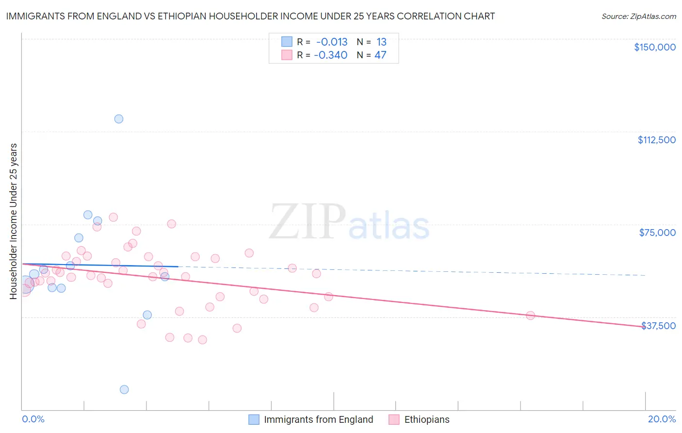 Immigrants from England vs Ethiopian Householder Income Under 25 years