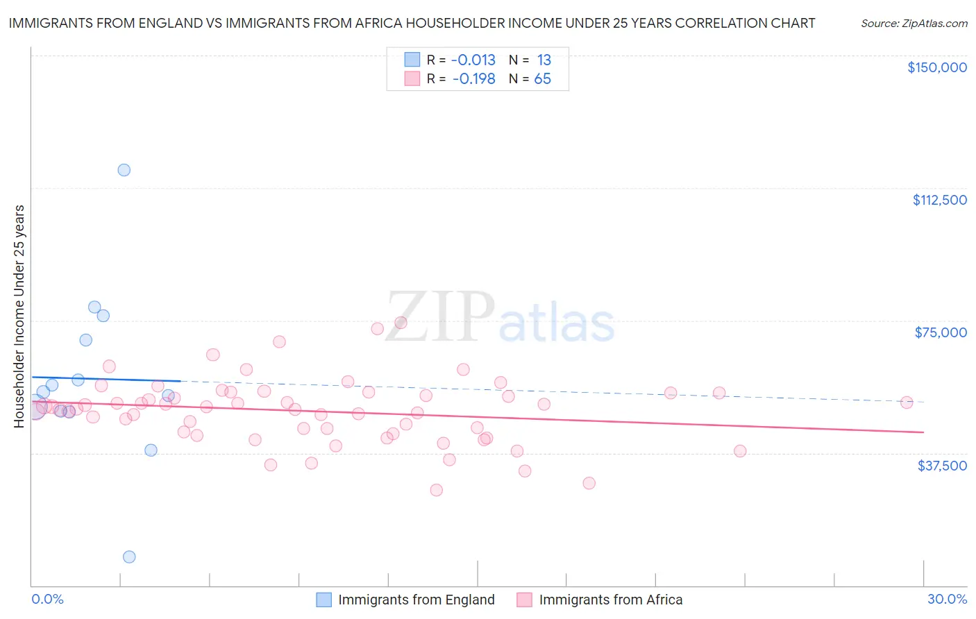 Immigrants from England vs Immigrants from Africa Householder Income Under 25 years