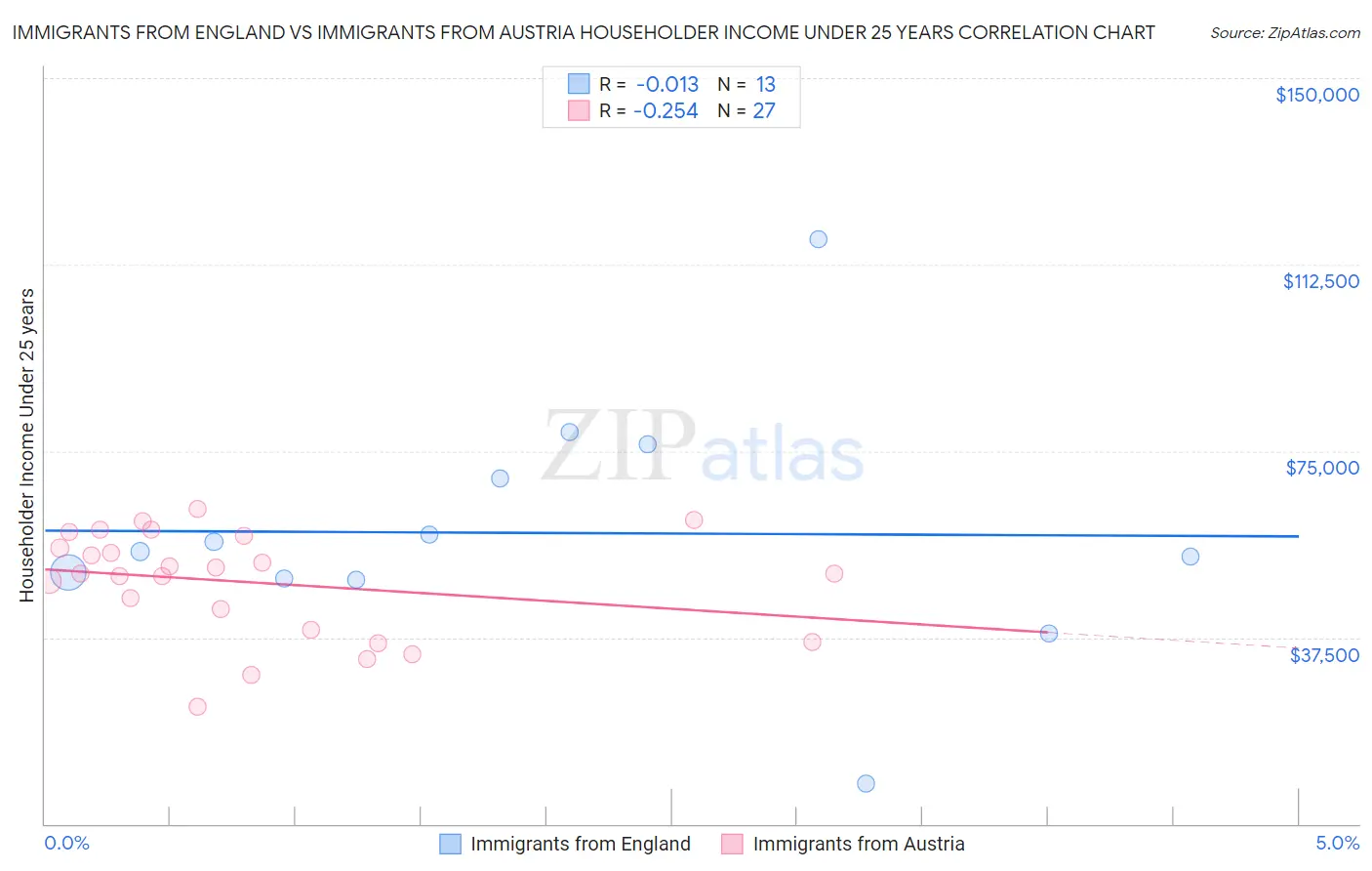 Immigrants from England vs Immigrants from Austria Householder Income Under 25 years