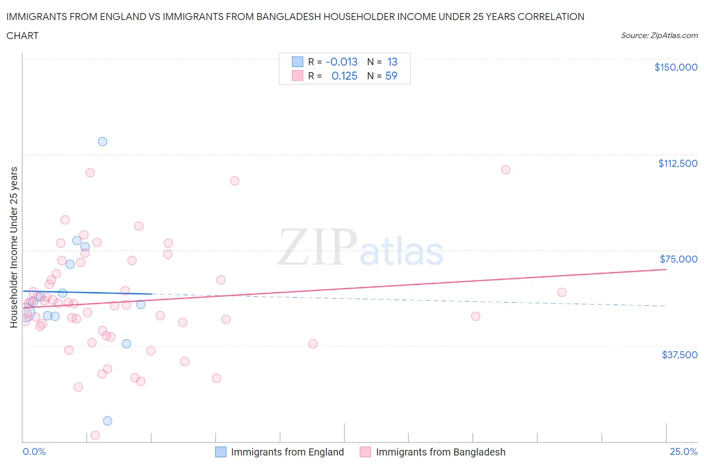 Immigrants from England vs Immigrants from Bangladesh Householder Income Under 25 years