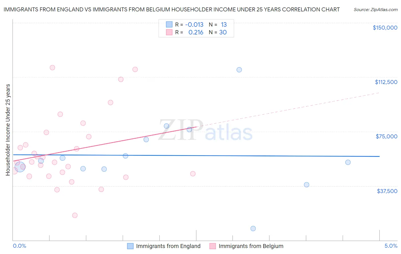 Immigrants from England vs Immigrants from Belgium Householder Income Under 25 years