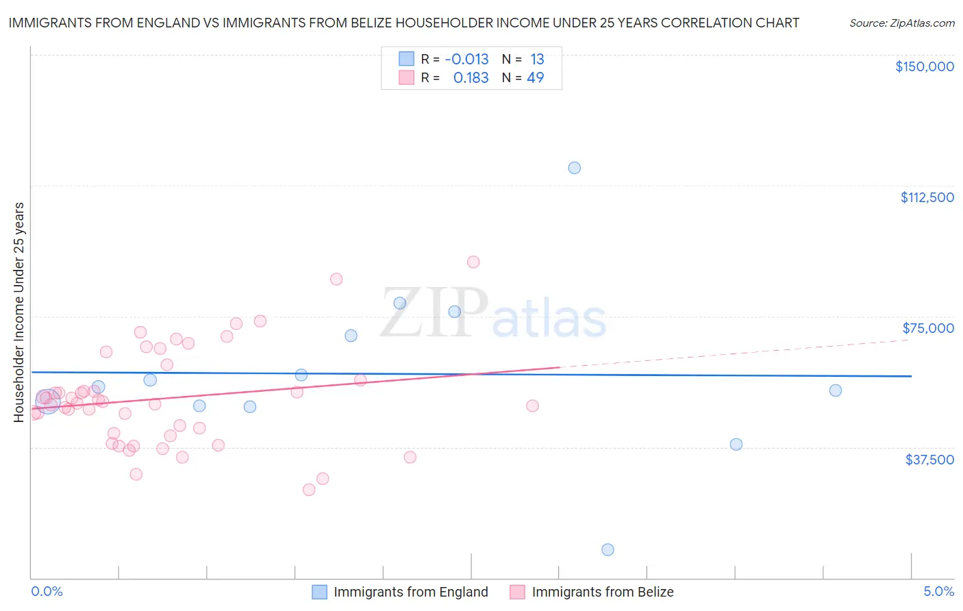 Immigrants from England vs Immigrants from Belize Householder Income Under 25 years
