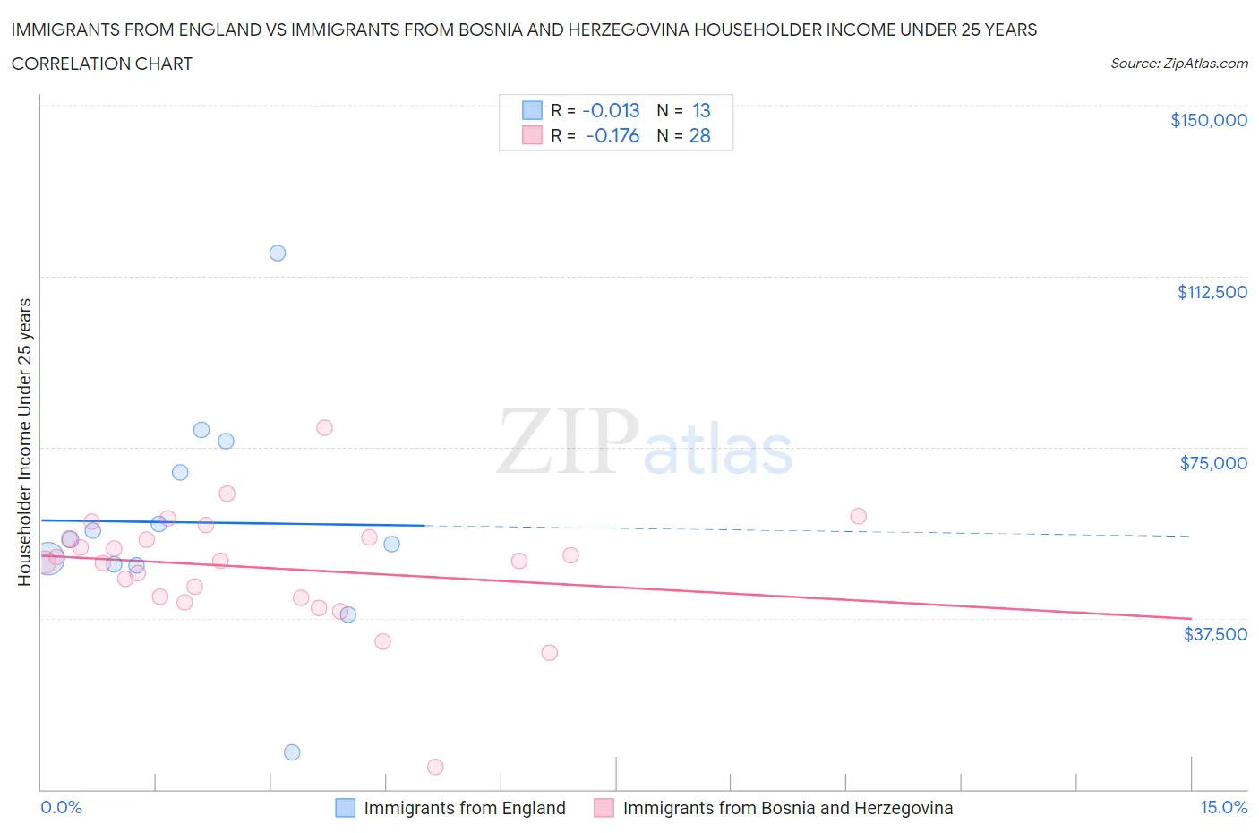 Immigrants from England vs Immigrants from Bosnia and Herzegovina Householder Income Under 25 years