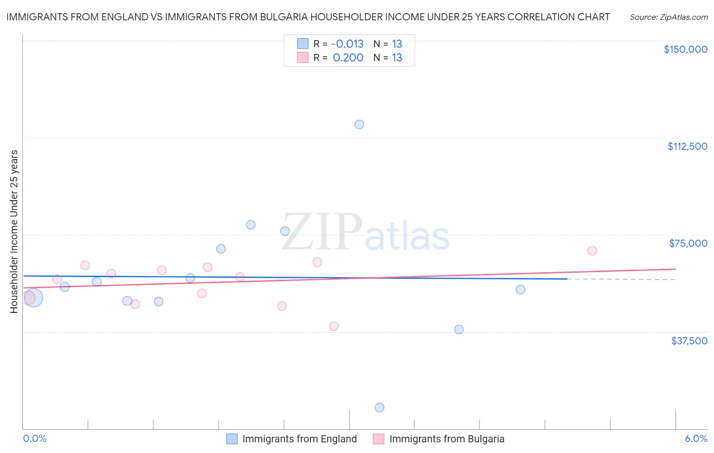 Immigrants from England vs Immigrants from Bulgaria Householder Income Under 25 years