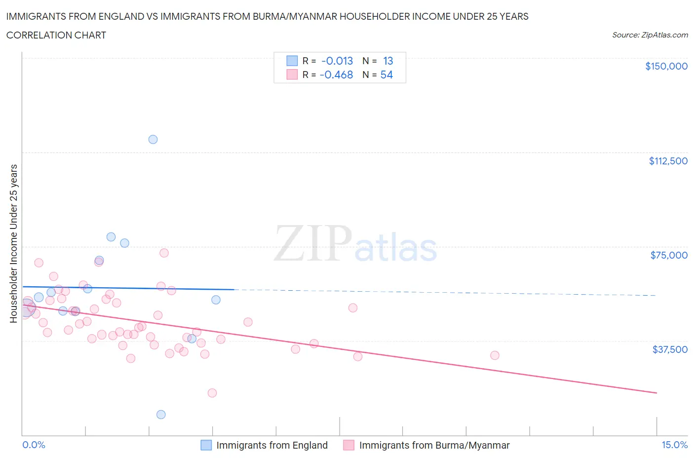 Immigrants from England vs Immigrants from Burma/Myanmar Householder Income Under 25 years