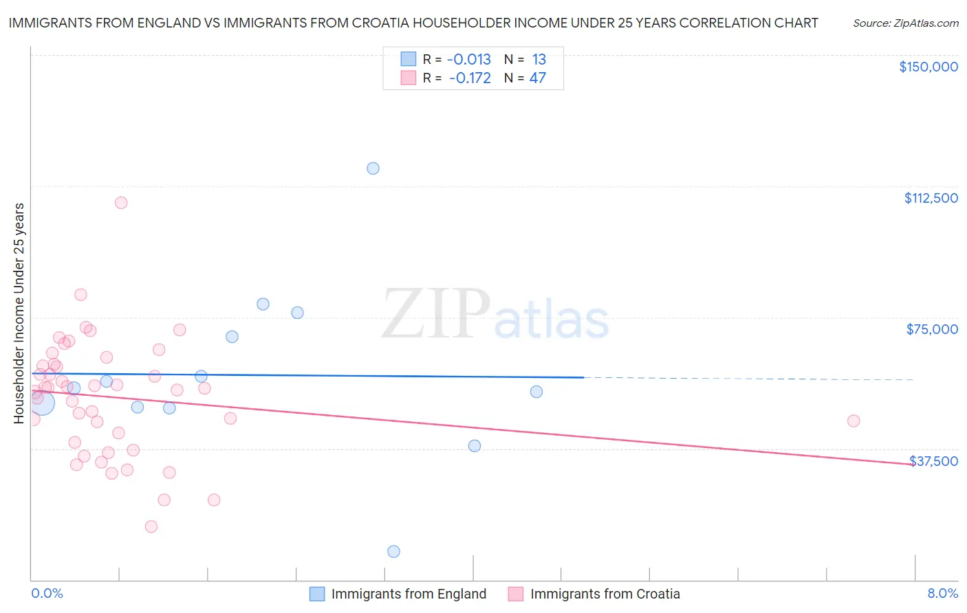 Immigrants from England vs Immigrants from Croatia Householder Income Under 25 years
