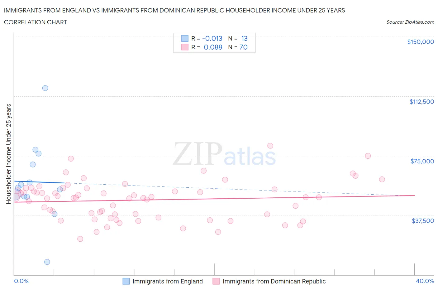 Immigrants from England vs Immigrants from Dominican Republic Householder Income Under 25 years