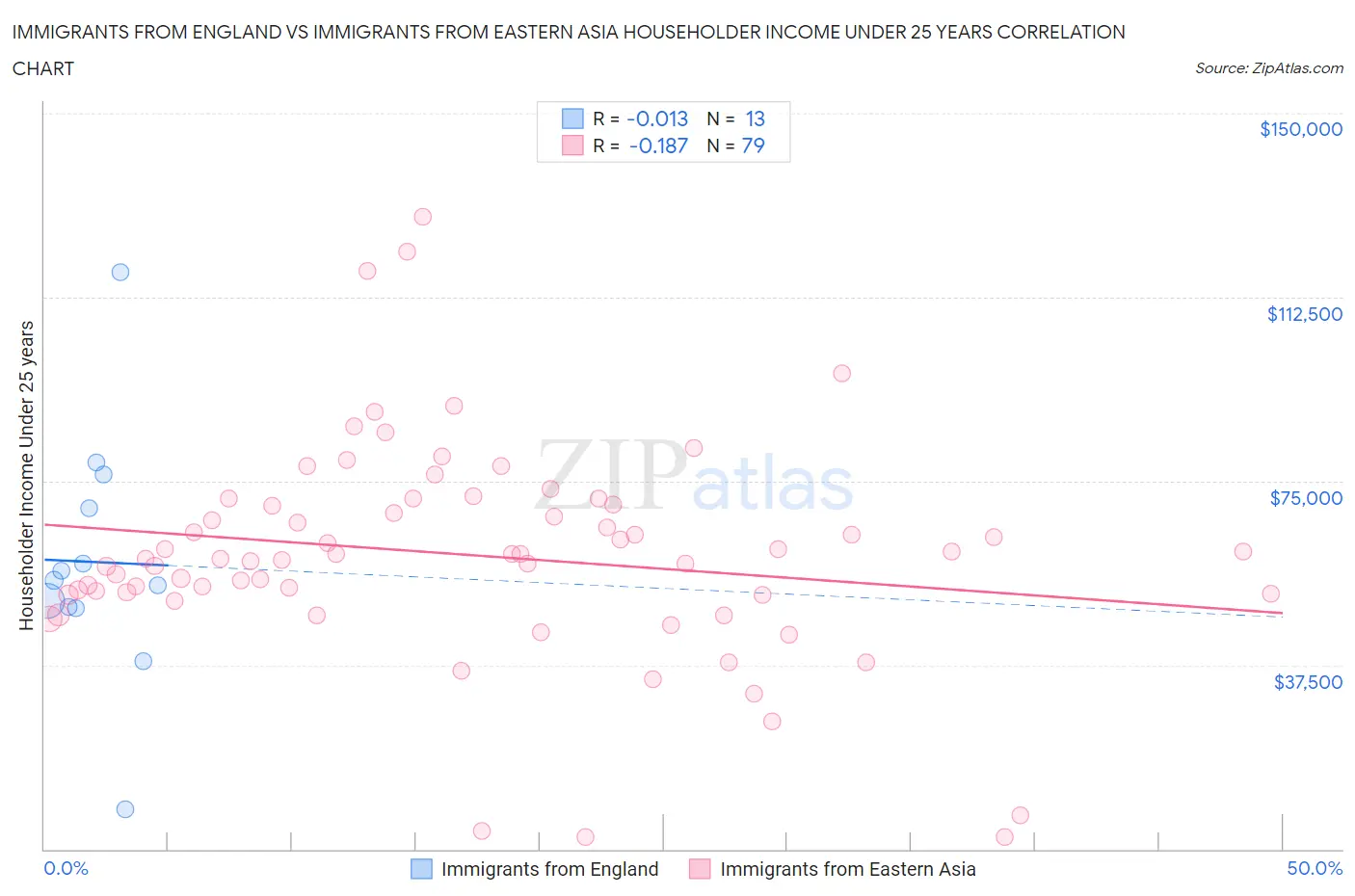 Immigrants from England vs Immigrants from Eastern Asia Householder Income Under 25 years