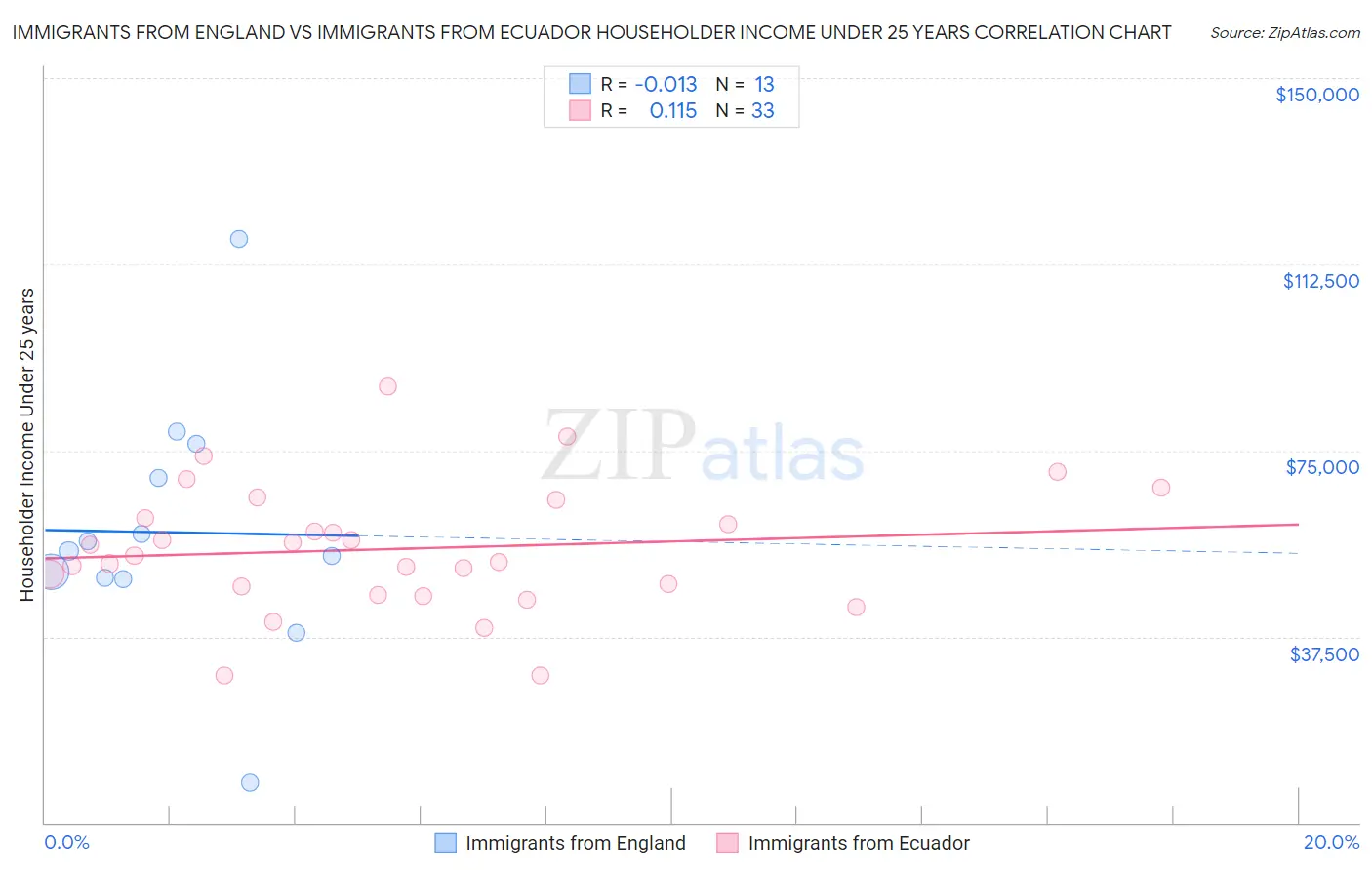 Immigrants from England vs Immigrants from Ecuador Householder Income Under 25 years