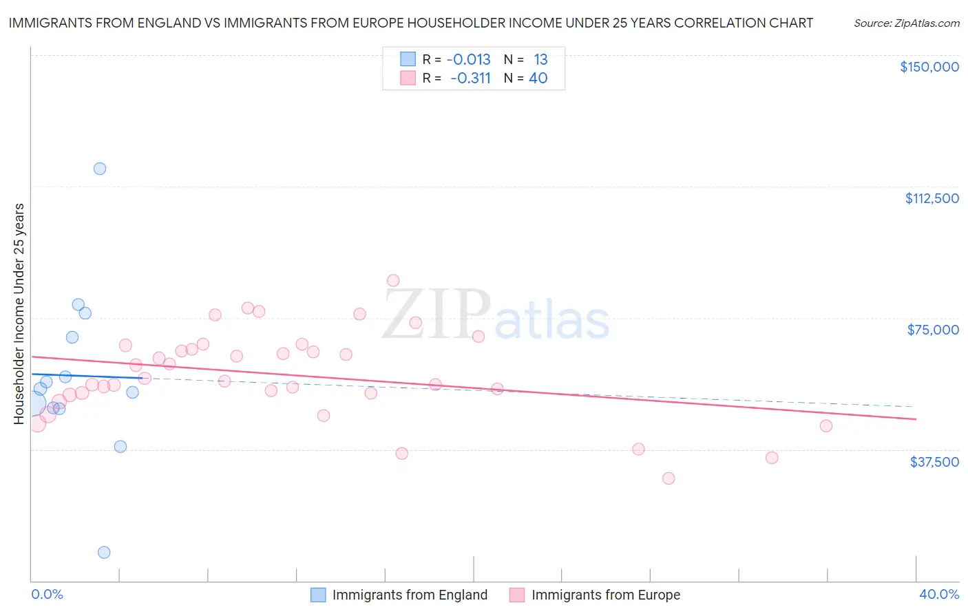 Immigrants from England vs Immigrants from Europe Householder Income Under 25 years