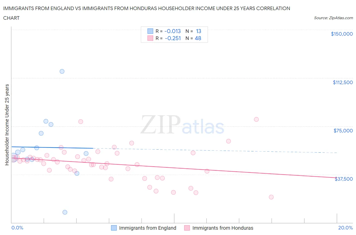 Immigrants from England vs Immigrants from Honduras Householder Income Under 25 years