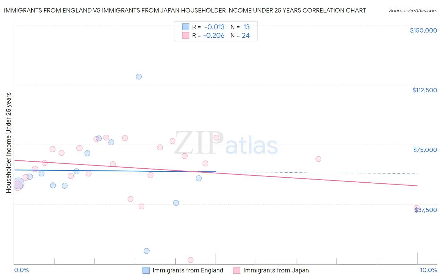 Immigrants from England vs Immigrants from Japan Householder Income Under 25 years