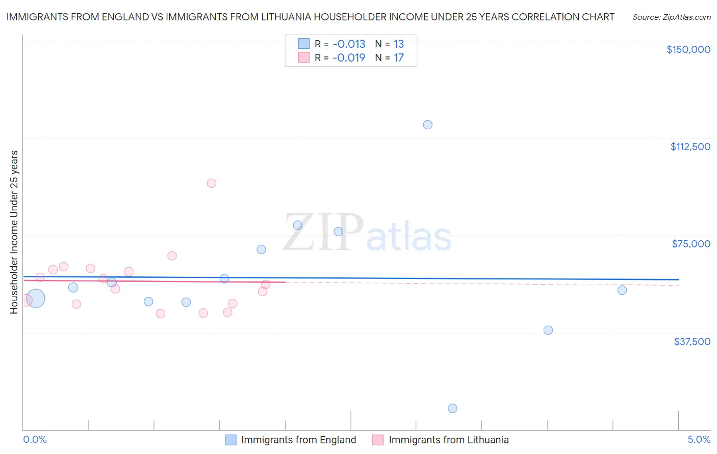 Immigrants from England vs Immigrants from Lithuania Householder Income Under 25 years