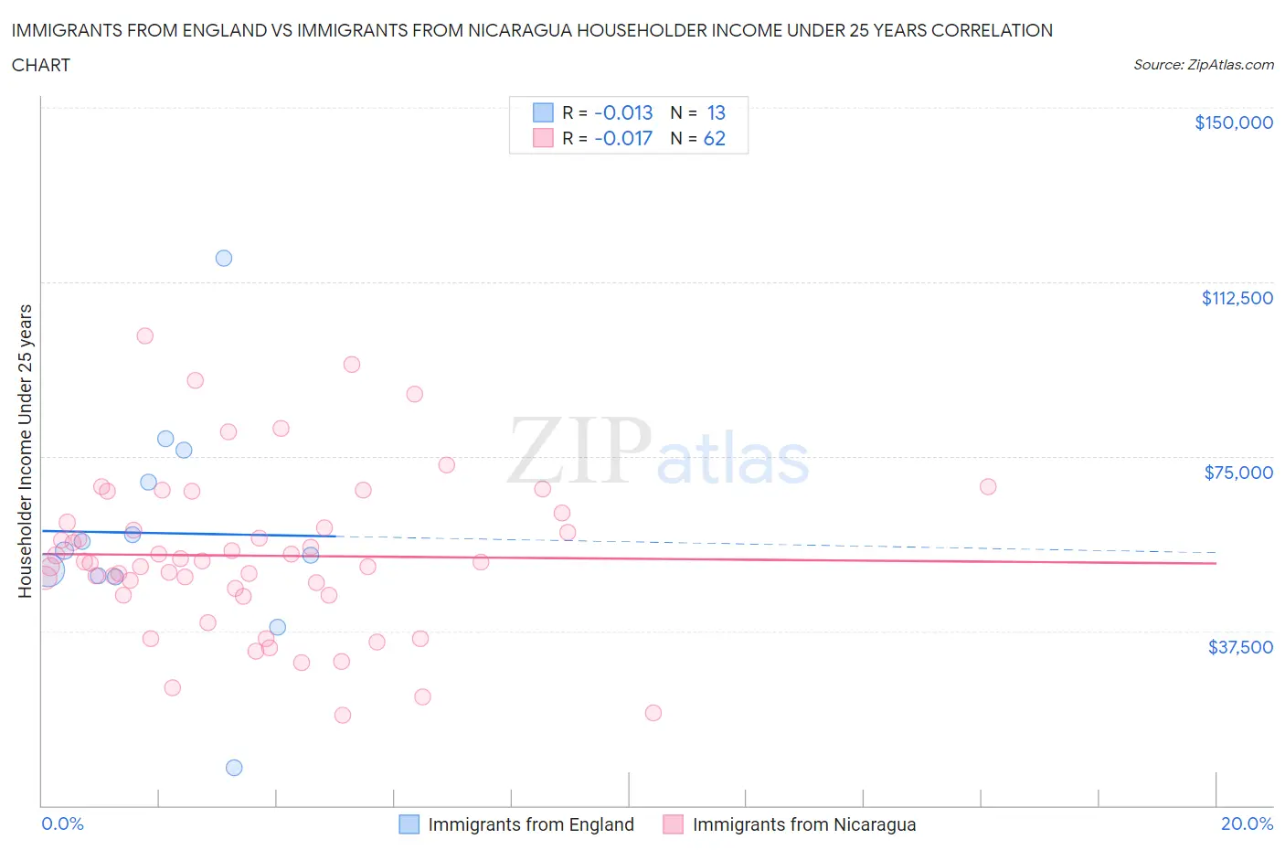 Immigrants from England vs Immigrants from Nicaragua Householder Income Under 25 years