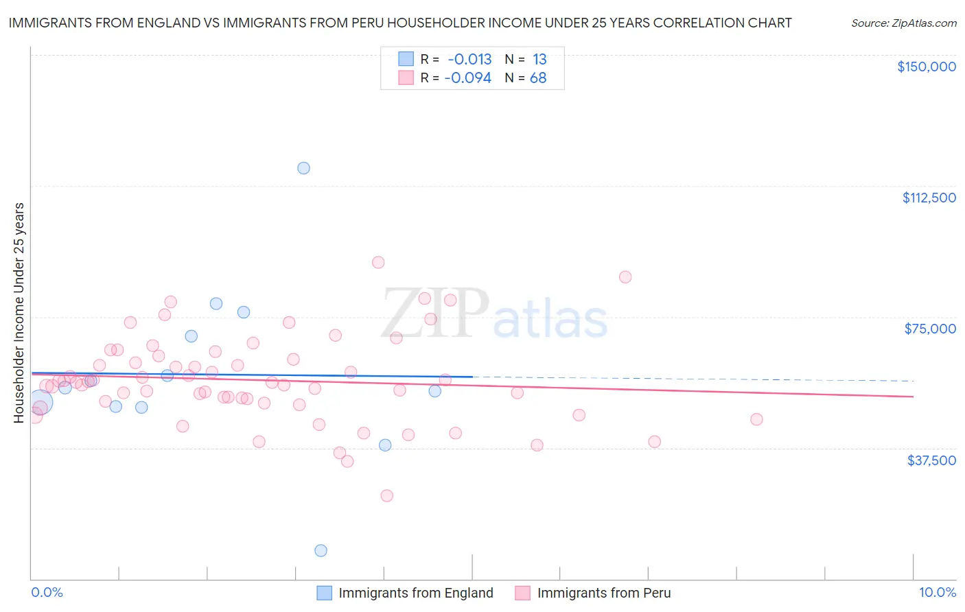 Immigrants from England vs Immigrants from Peru Householder Income Under 25 years