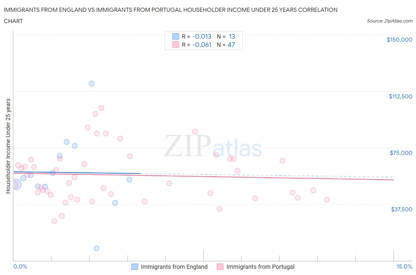 Immigrants from England vs Immigrants from Portugal Householder Income Under 25 years