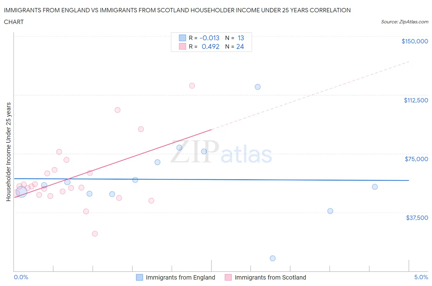 Immigrants from England vs Immigrants from Scotland Householder Income Under 25 years
