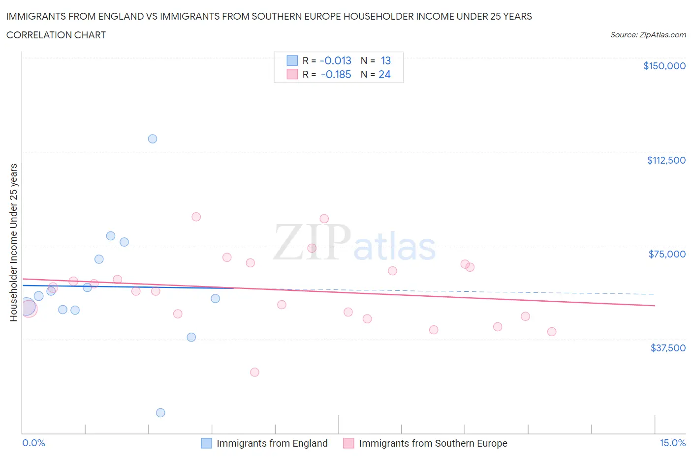 Immigrants from England vs Immigrants from Southern Europe Householder Income Under 25 years