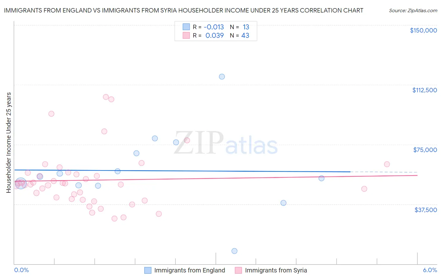 Immigrants from England vs Immigrants from Syria Householder Income Under 25 years