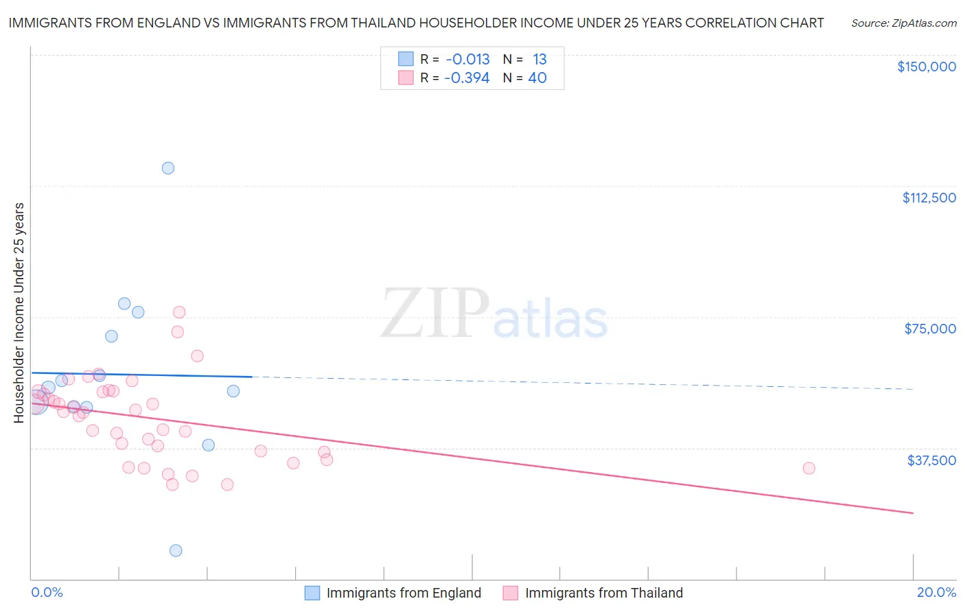 Immigrants from England vs Immigrants from Thailand Householder Income Under 25 years