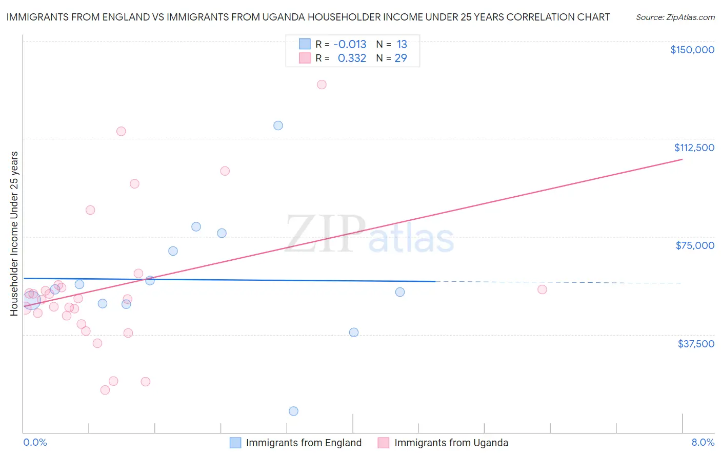 Immigrants from England vs Immigrants from Uganda Householder Income Under 25 years