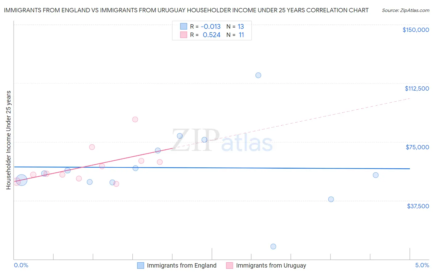 Immigrants from England vs Immigrants from Uruguay Householder Income Under 25 years