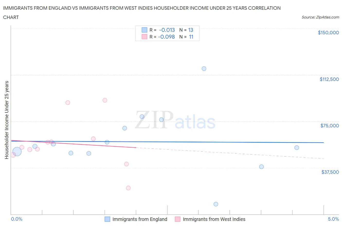 Immigrants from England vs Immigrants from West Indies Householder Income Under 25 years