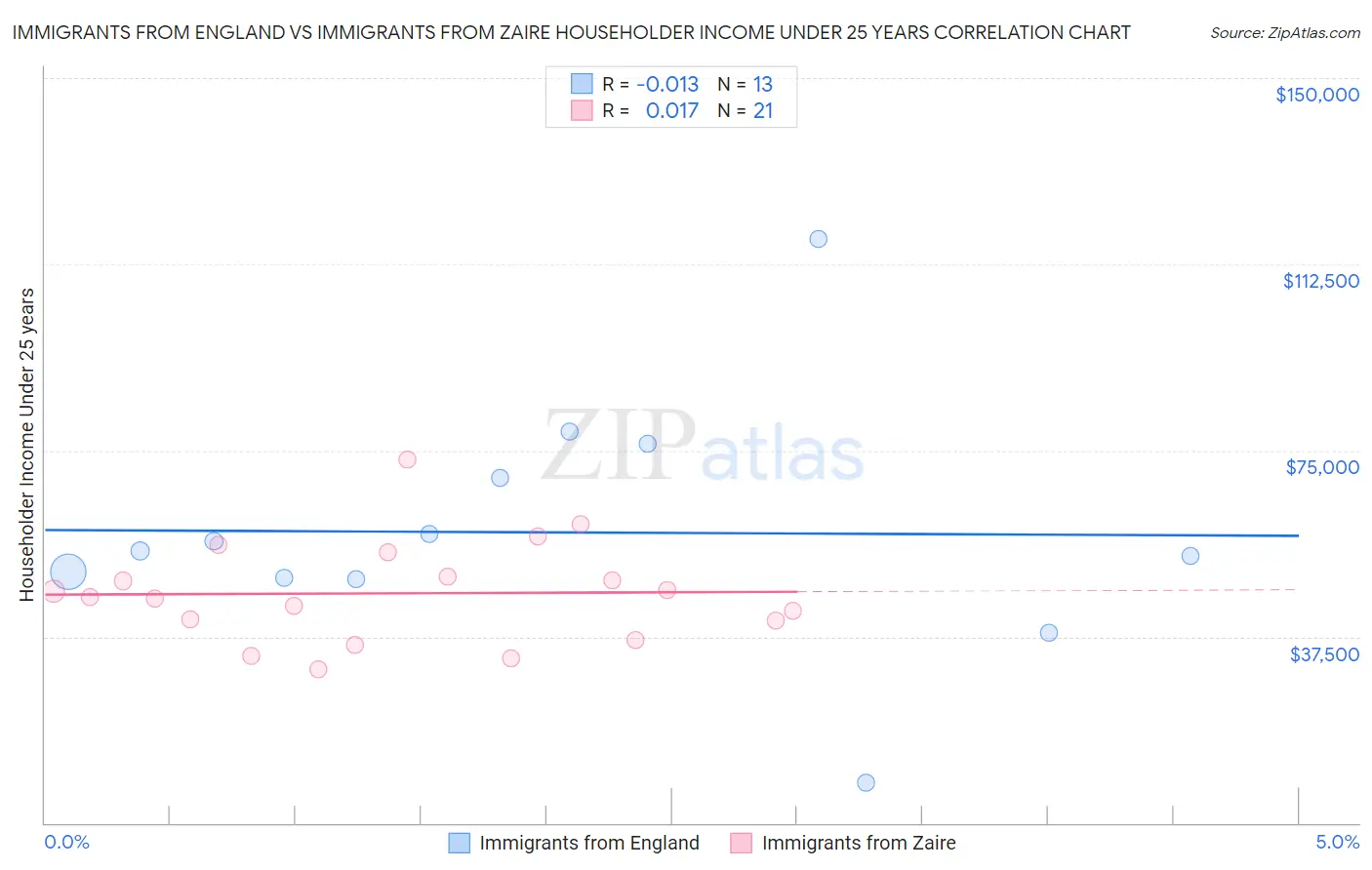 Immigrants from England vs Immigrants from Zaire Householder Income Under 25 years