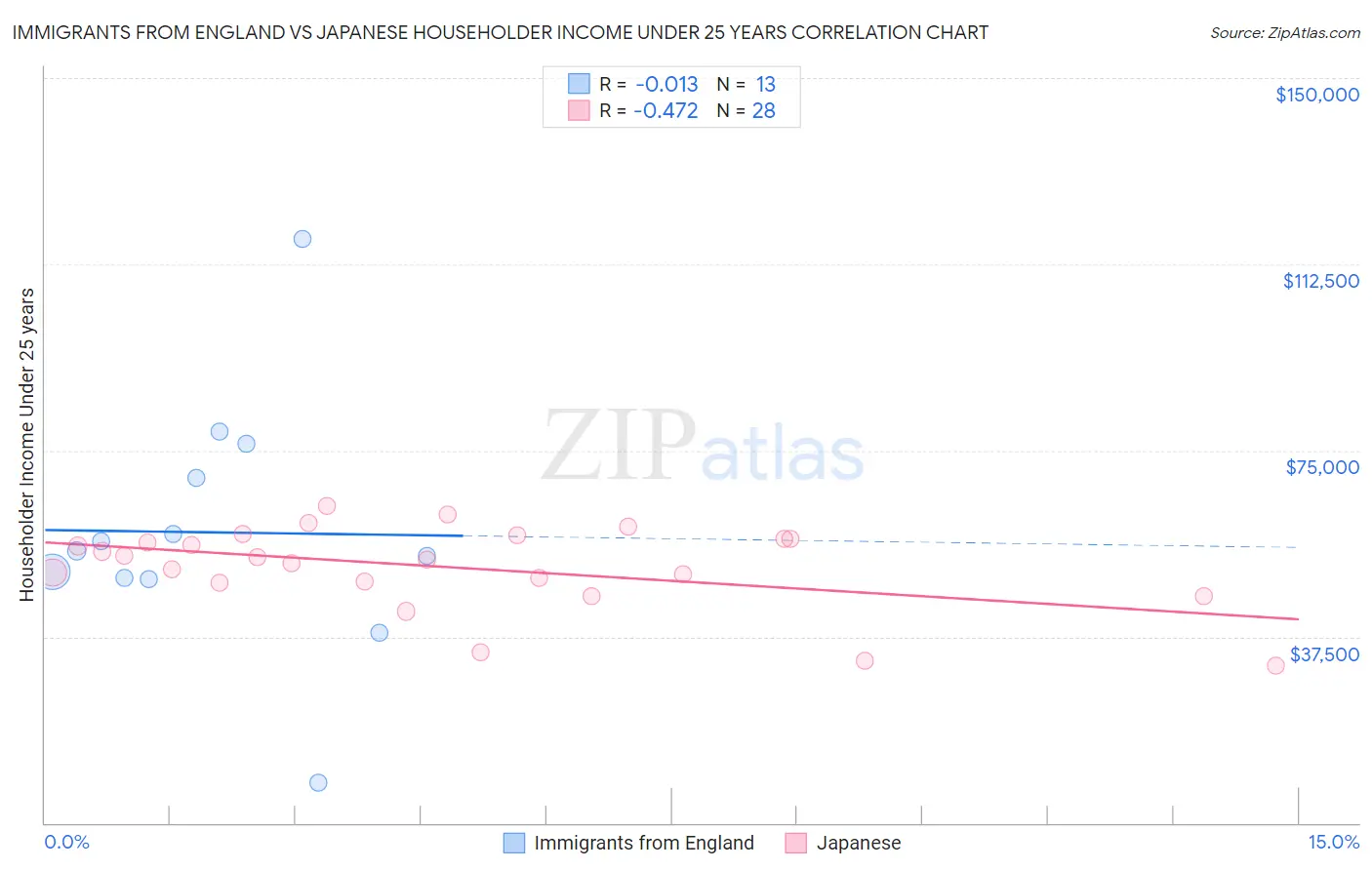 Immigrants from England vs Japanese Householder Income Under 25 years