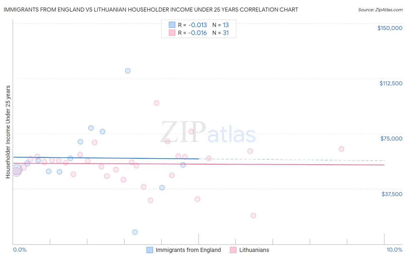 Immigrants from England vs Lithuanian Householder Income Under 25 years