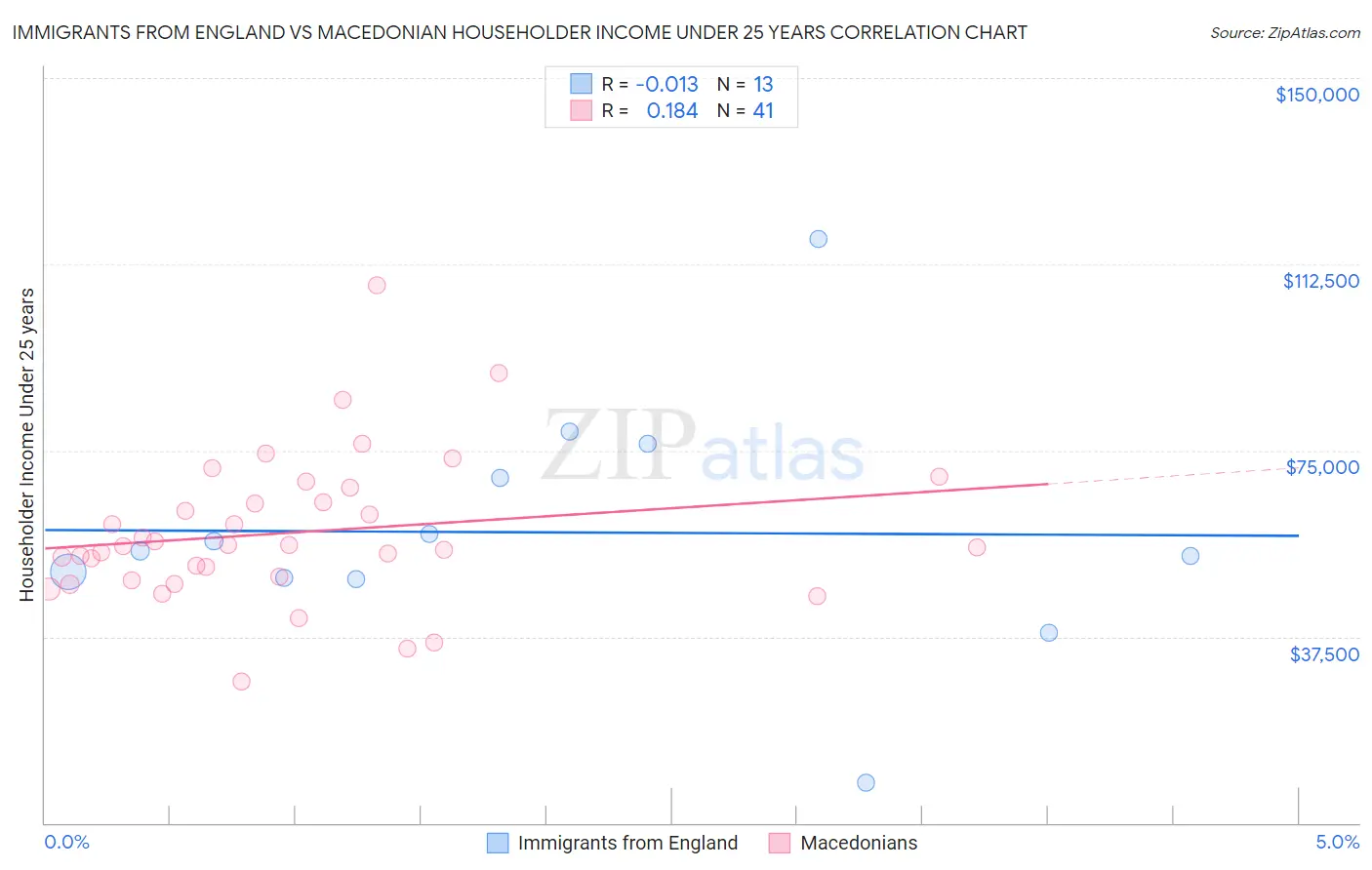Immigrants from England vs Macedonian Householder Income Under 25 years