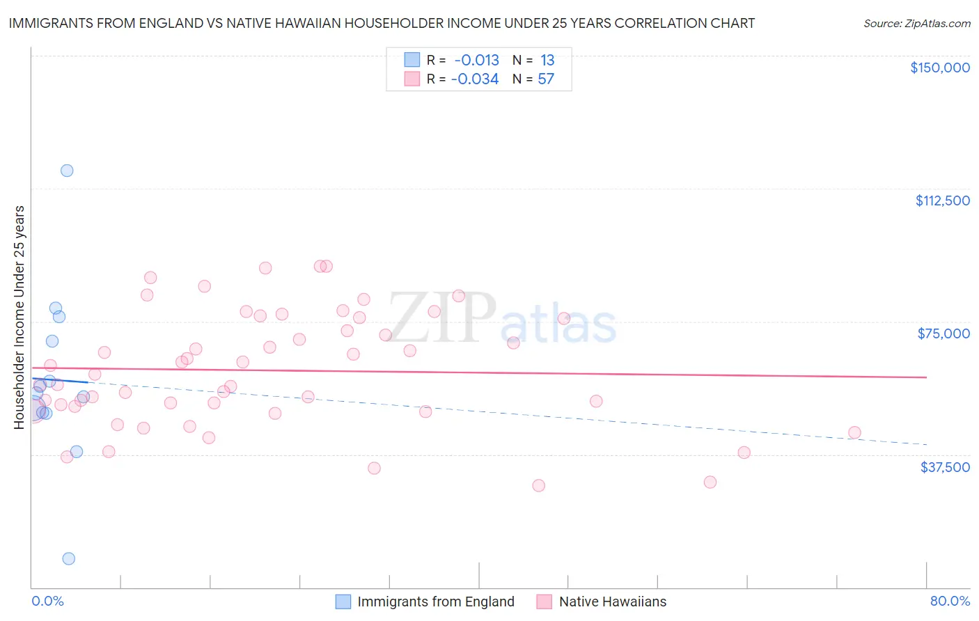 Immigrants from England vs Native Hawaiian Householder Income Under 25 years