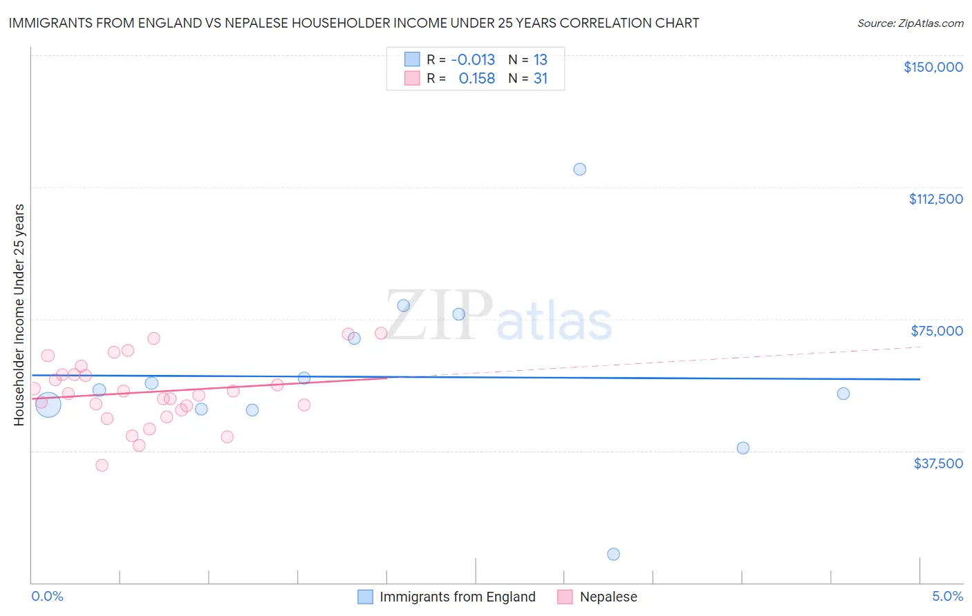 Immigrants from England vs Nepalese Householder Income Under 25 years