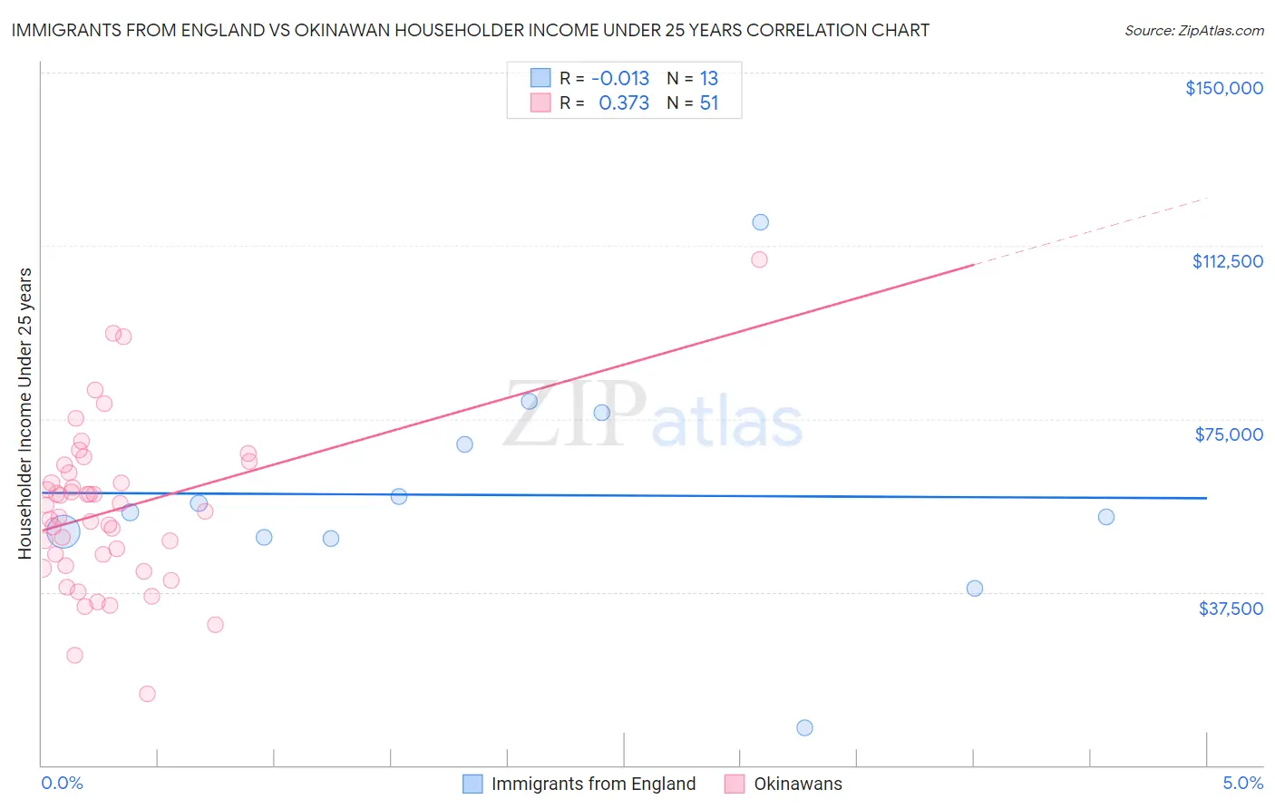 Immigrants from England vs Okinawan Householder Income Under 25 years