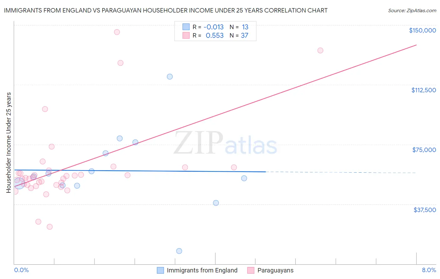 Immigrants from England vs Paraguayan Householder Income Under 25 years