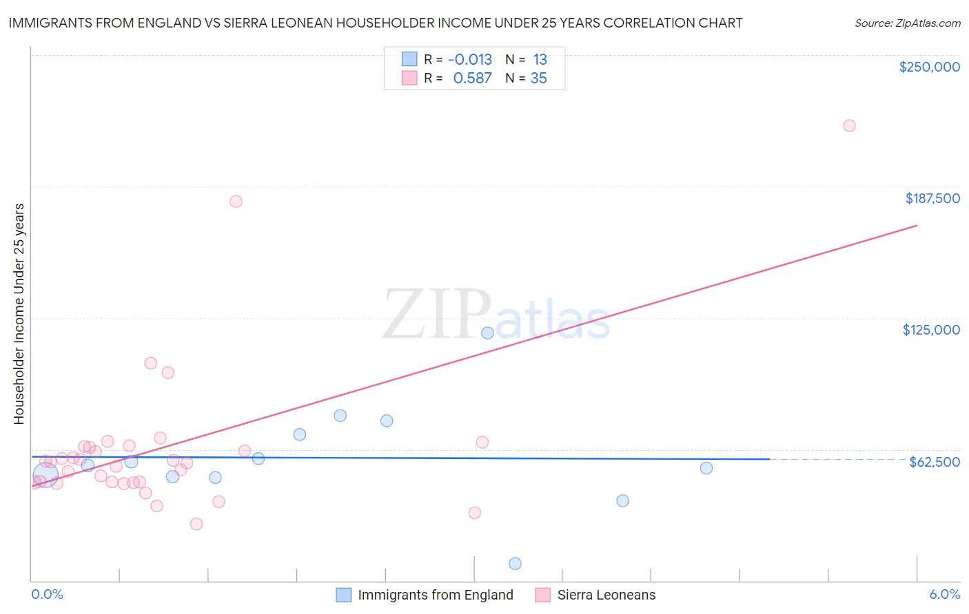 Immigrants from England vs Sierra Leonean Householder Income Under 25 years