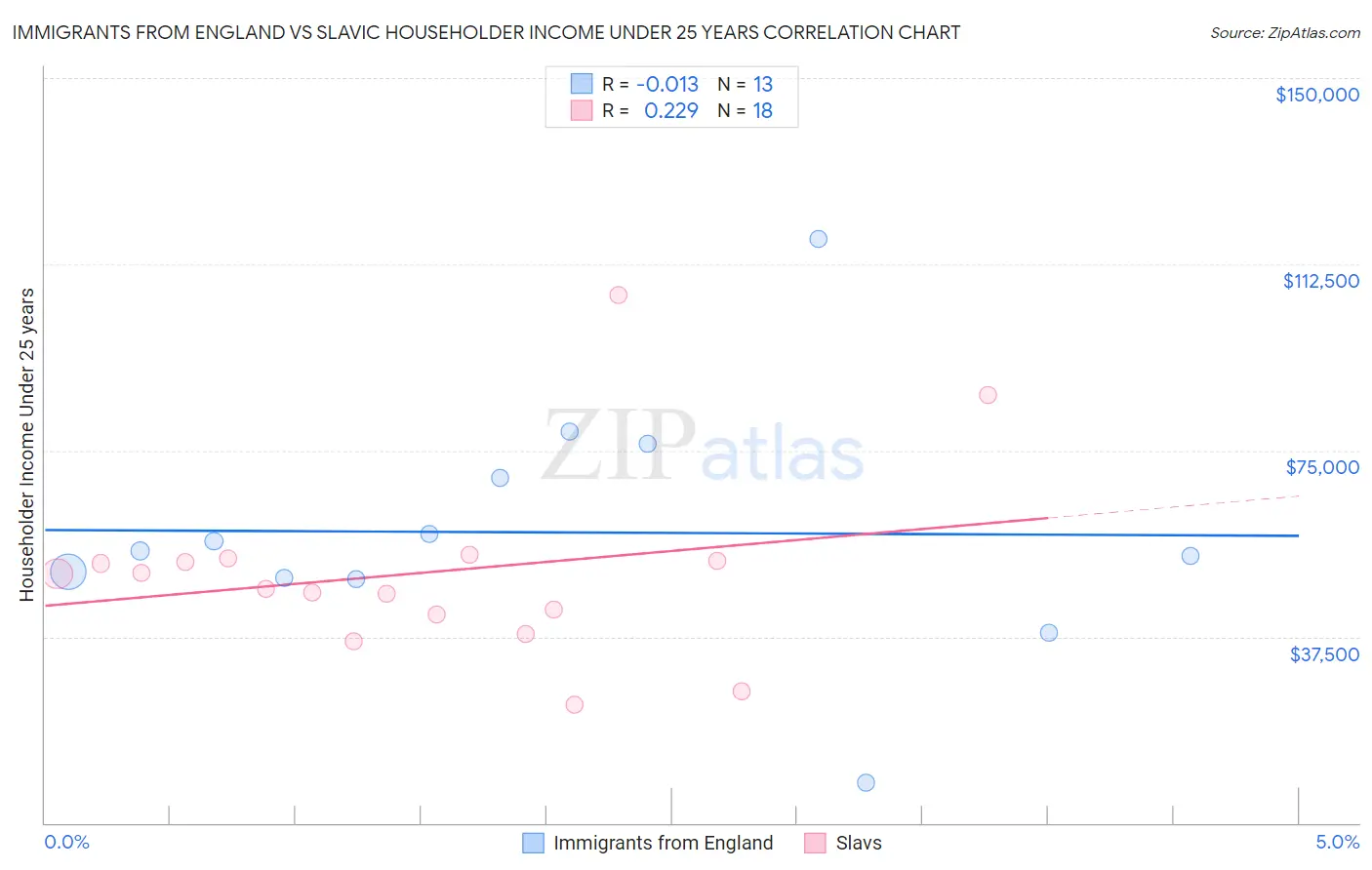 Immigrants from England vs Slavic Householder Income Under 25 years