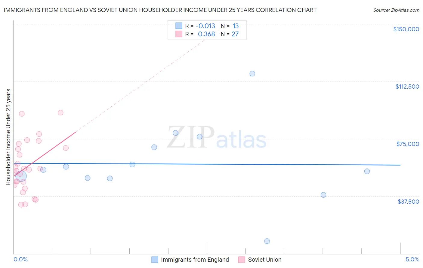 Immigrants from England vs Soviet Union Householder Income Under 25 years