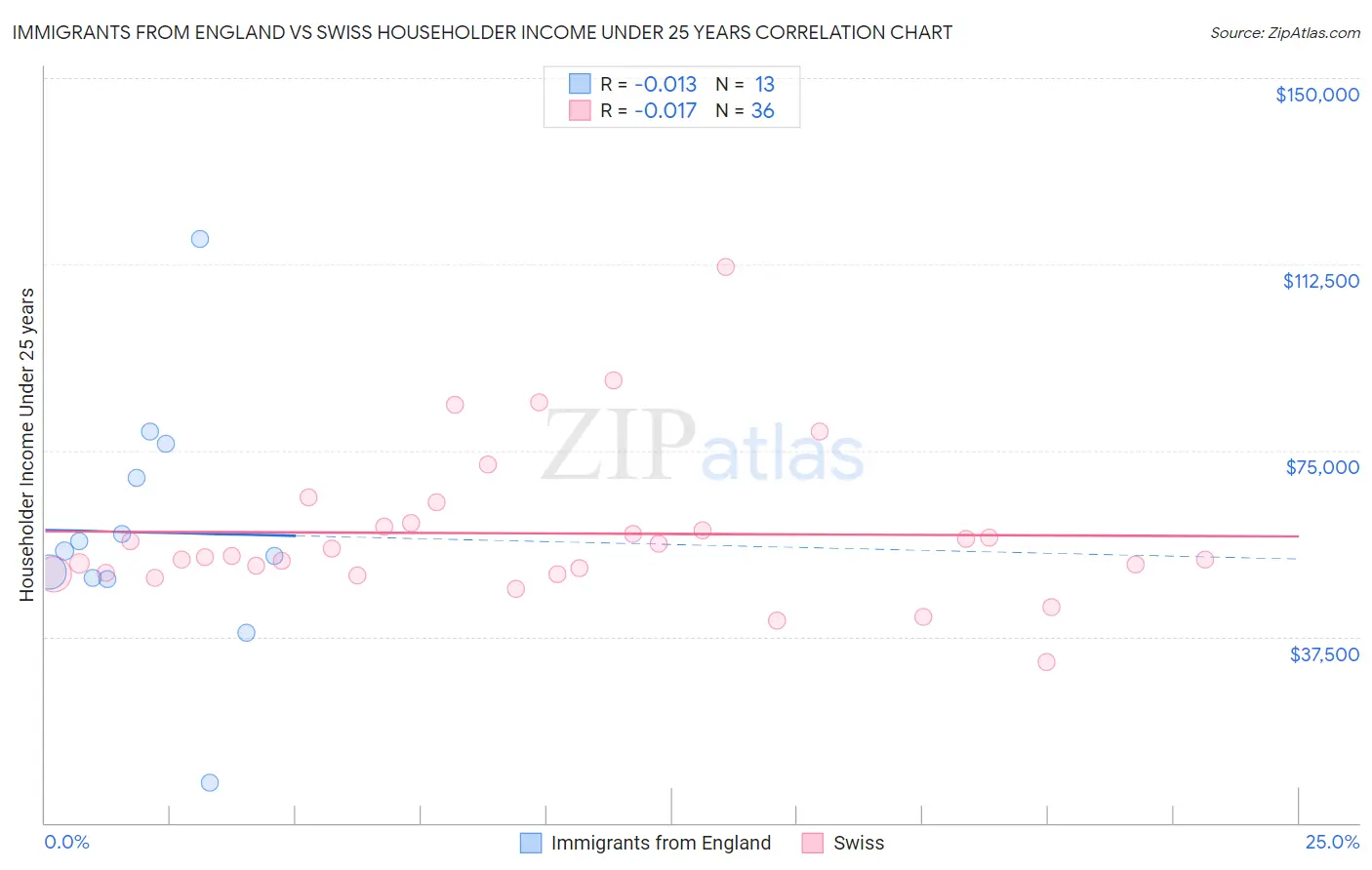 Immigrants from England vs Swiss Householder Income Under 25 years